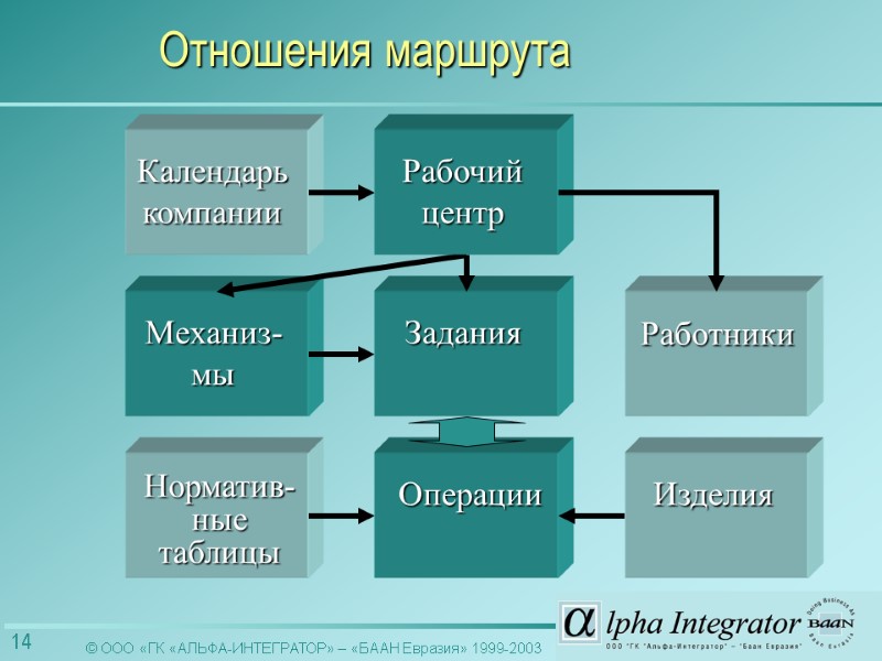 Работники Изделия Норматив-ные таблицы Календарь компании Отношения маршрута Механиз-мы Операции Рабочий центр